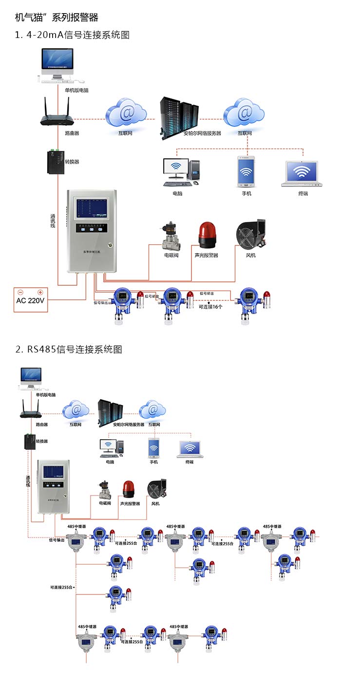 機氣貓固定在線(xiàn)式1-1-1-2-四氯乙烷氣體報警器型網(wǎng)絡(luò )版系統方案與案例
