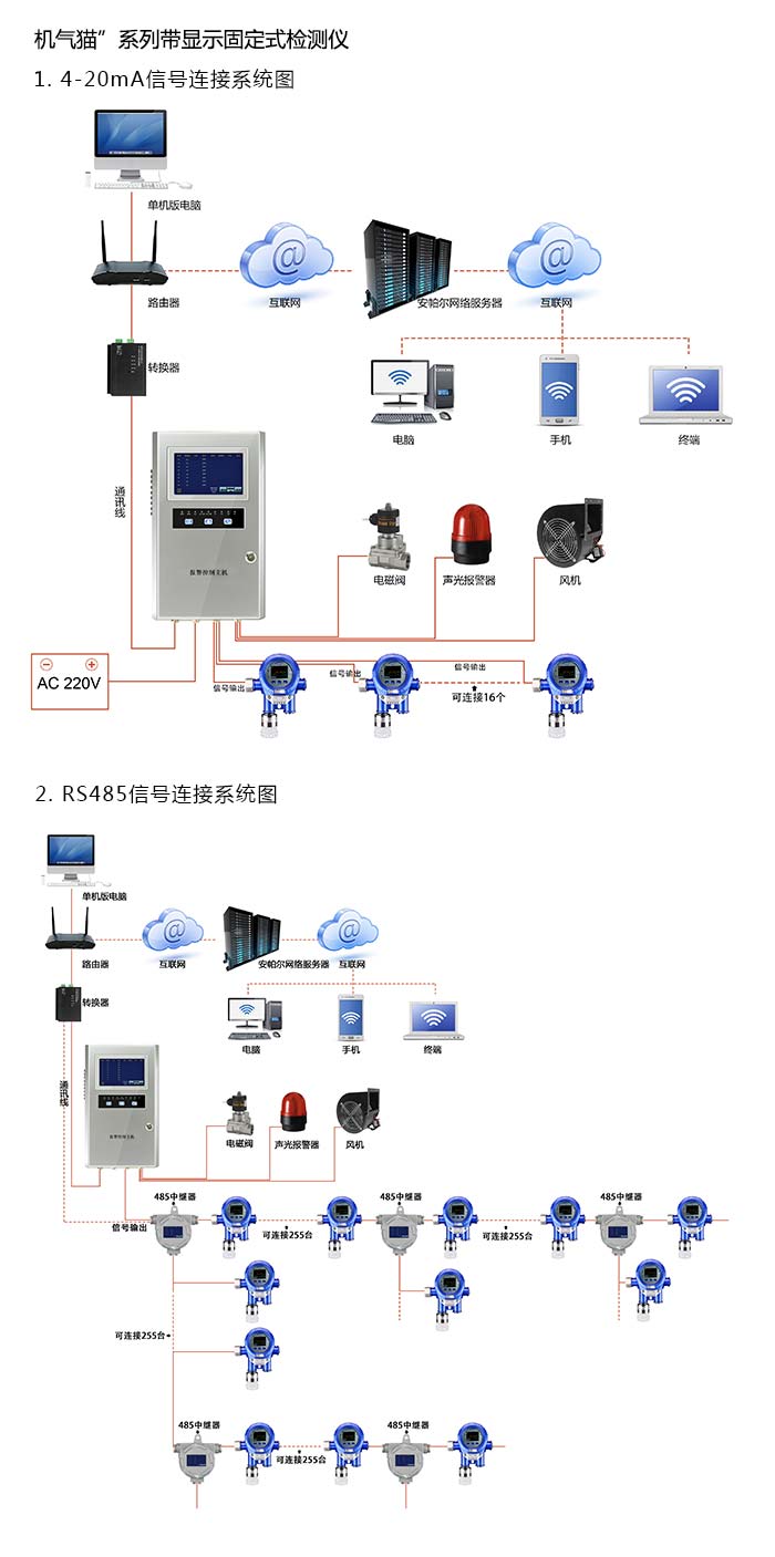 機氣貓固定在線(xiàn)式氨氣氣體檢測儀雙氣型網(wǎng)絡(luò )版系統方案與案例
