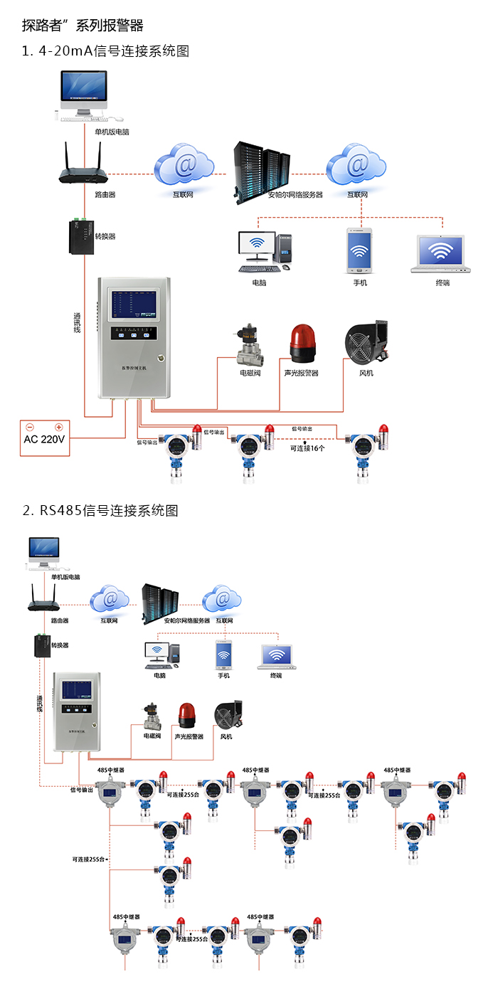 探路者固定在線(xiàn)式1-3-丁二烯氣體報警器型網(wǎng)絡(luò )版系統方案與案例