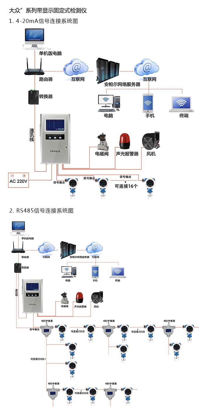 探路者固定在線(xiàn)式氨氣氣體檢測儀流通型網(wǎng)絡(luò )版系統方案與案例